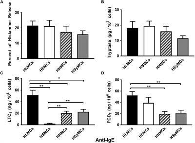 Heterogeneity of Human Mast Cells With Respect to MRGPRX2 Receptor Expression and Function